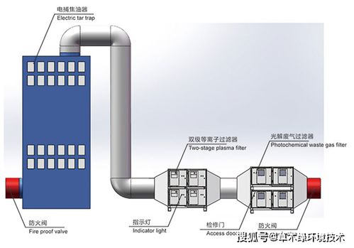 工业塑胶废气的危害及多种治理方案介绍